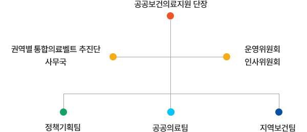 조직도