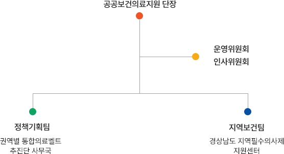 조직도